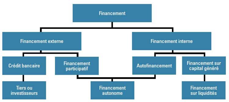 Schéma de financement