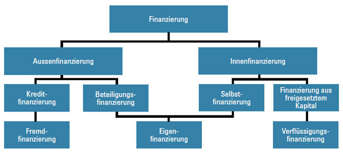 Finanzierungsschema